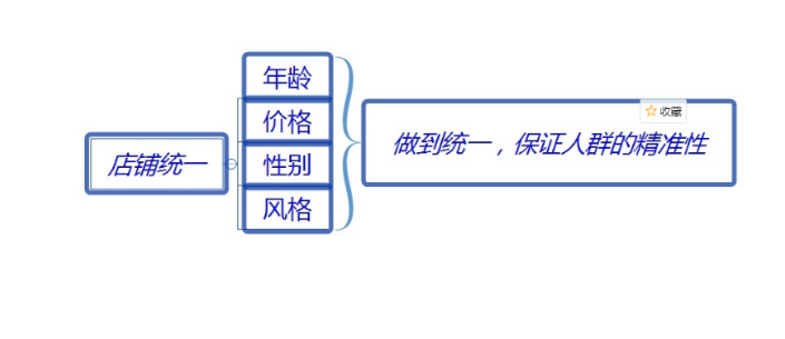 淘宝代运营-店铺运营的重中之重！