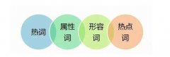 淘宝代运营分享深度标题优化，让你免费流量飞